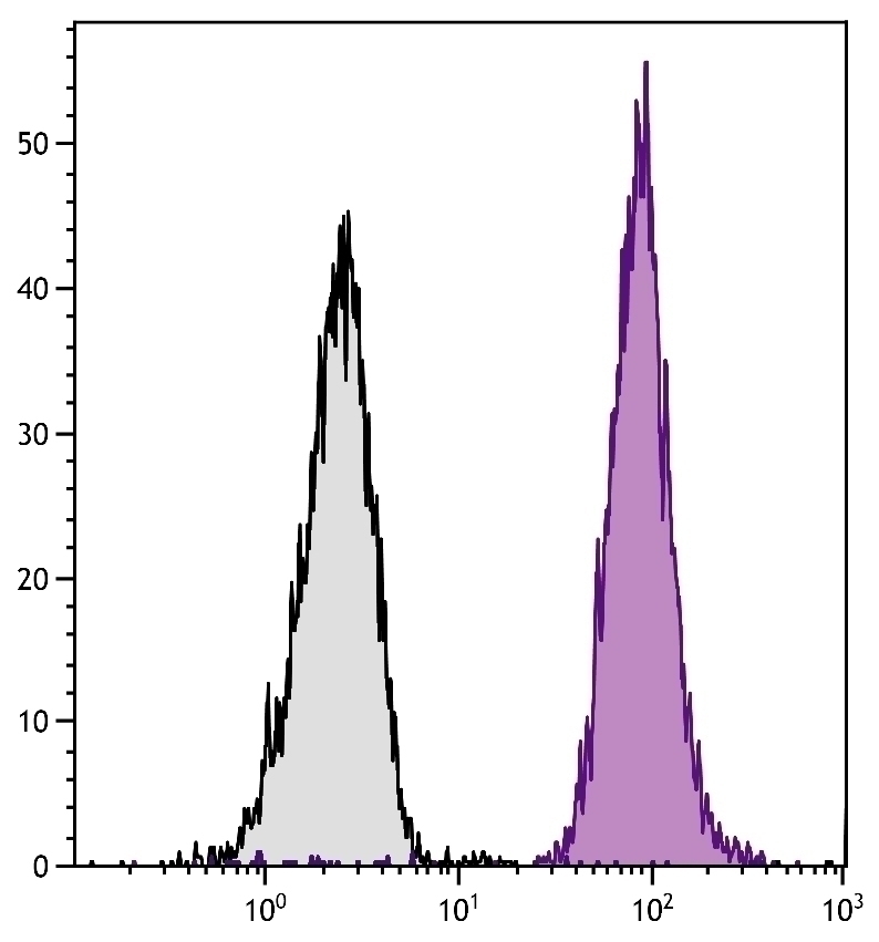 CD45.2 Antibody [104] (Cy5)