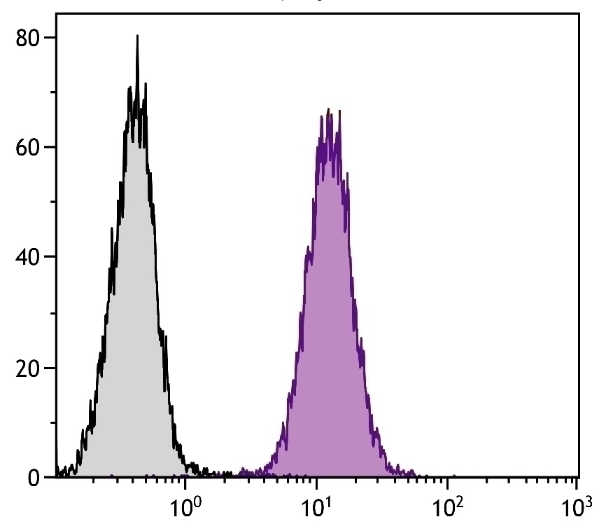 CD107a Antibody [1D4B] (APC)