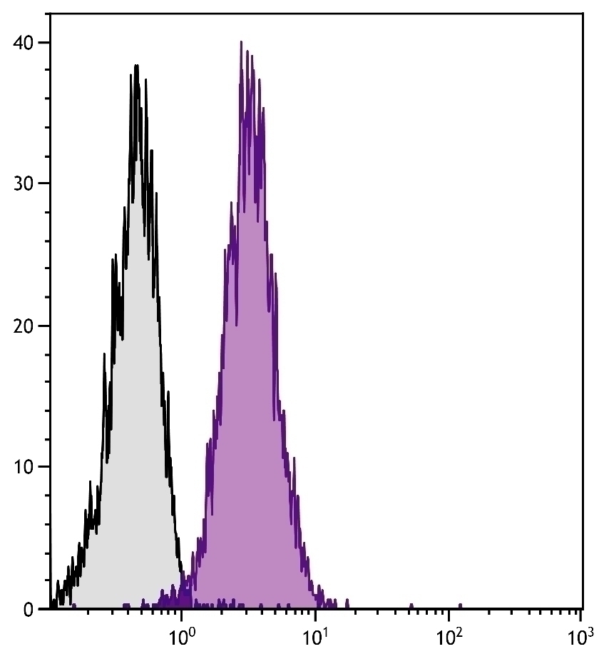 CD102 Antibody [3C4] (FITC)