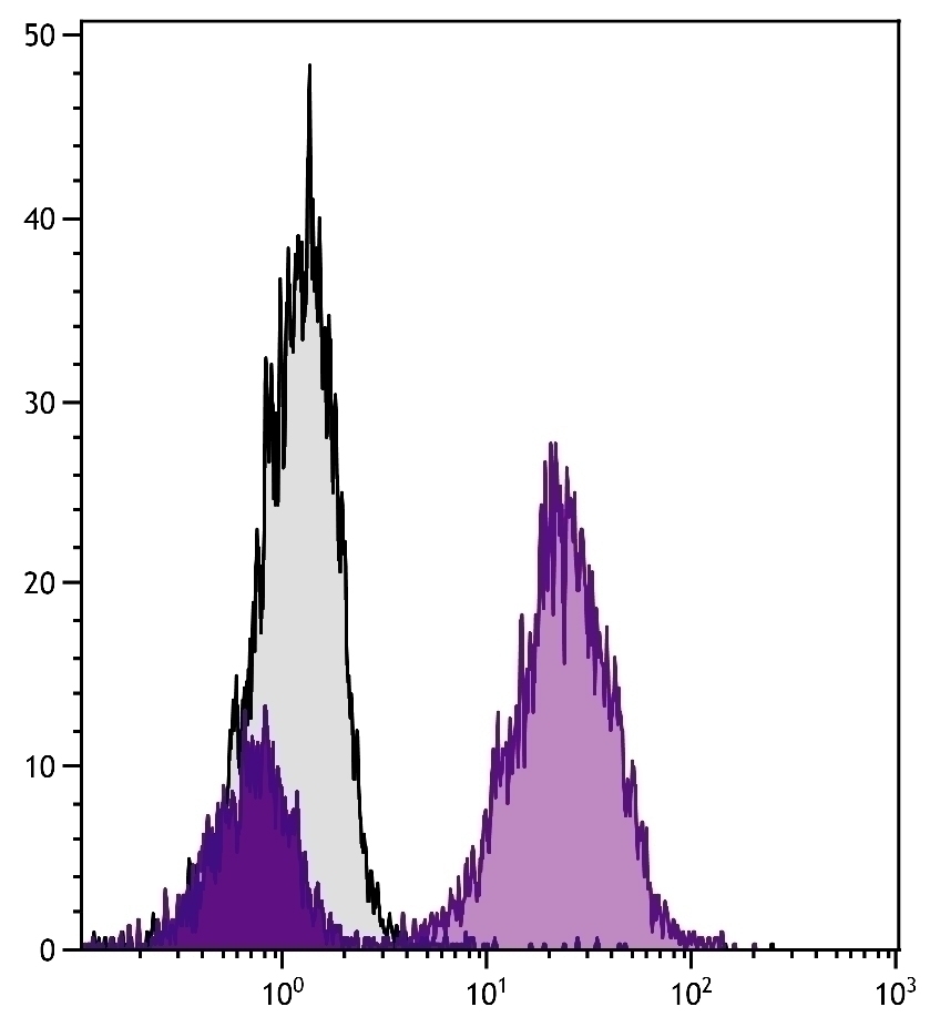 CD3 Antibody [CT-3] (PE-Cy5)