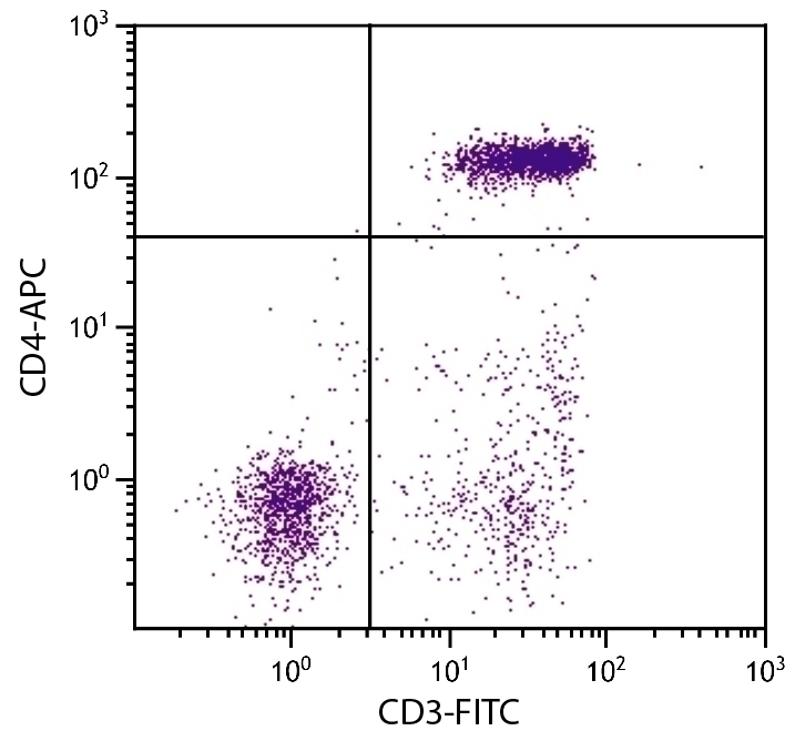 CD4 Antibody [CT-4] (APC)