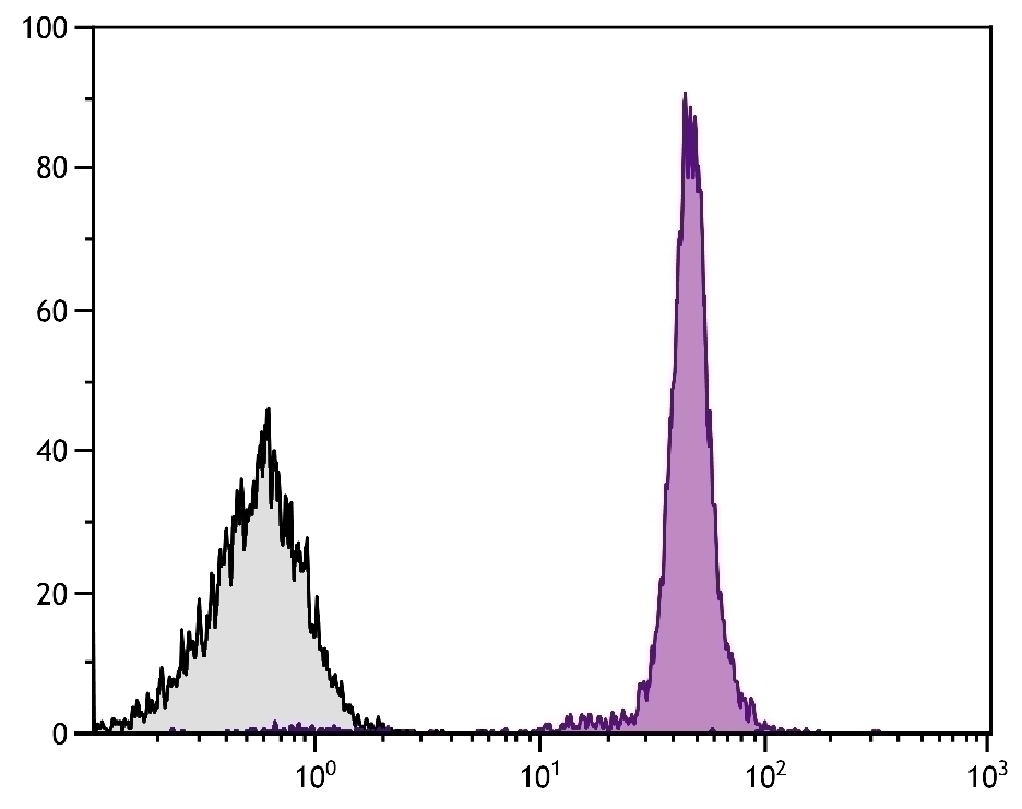 CD45 Antibody [LT40] (PE-Cy5)