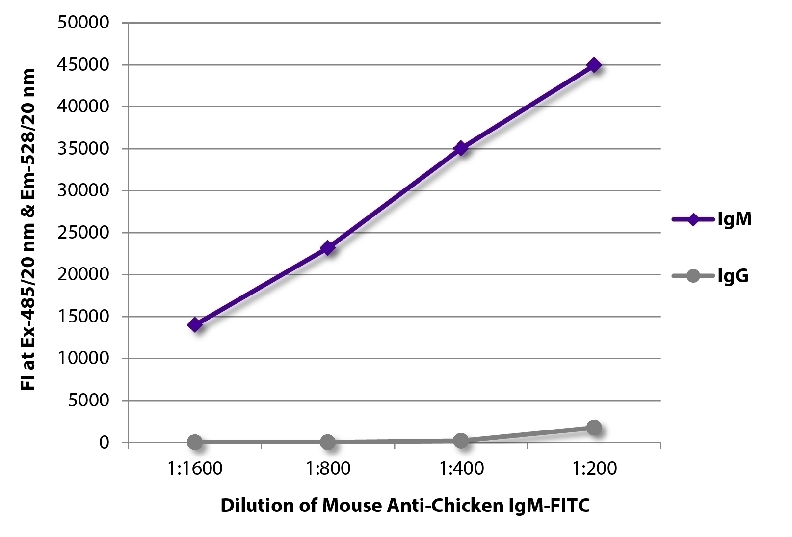IgM Antibody [M-1] (FITC)