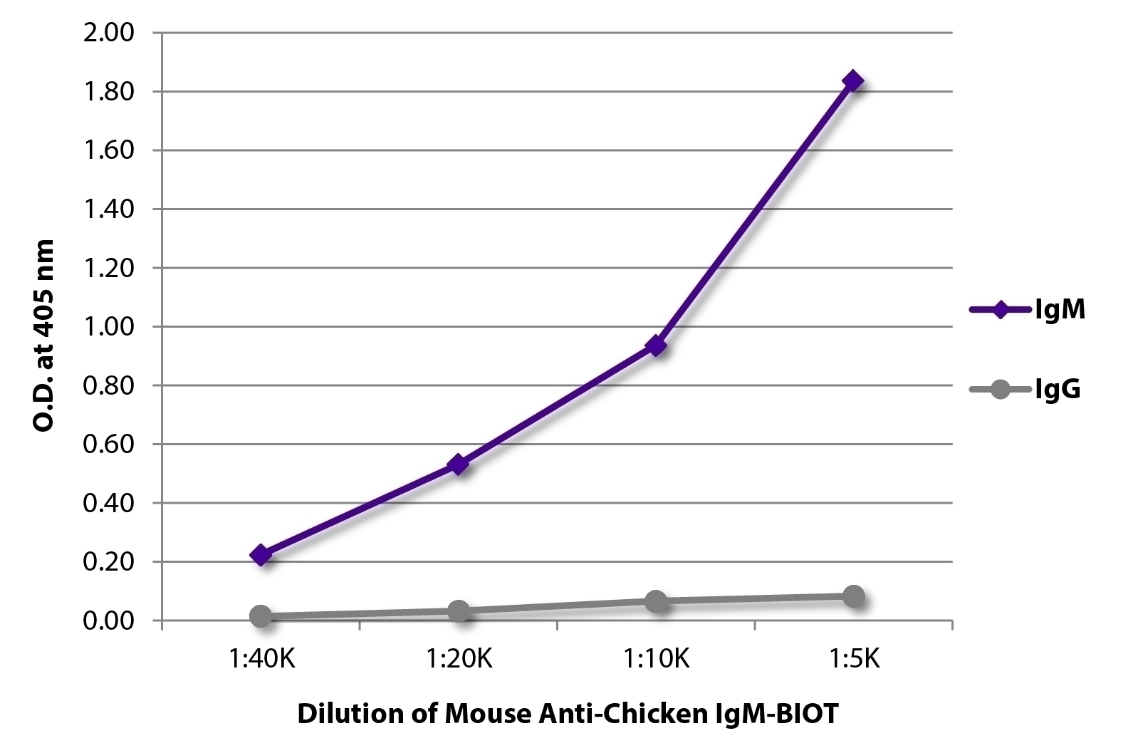 IgM Antibody [M-1] (Biotin)