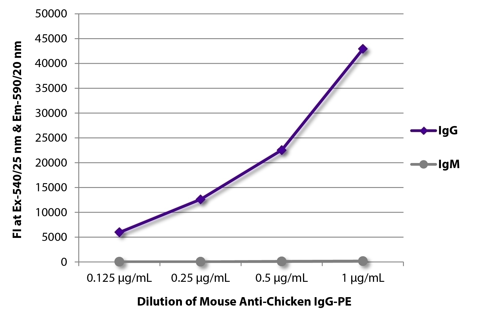 IgY Antibody [G-1] (PE)