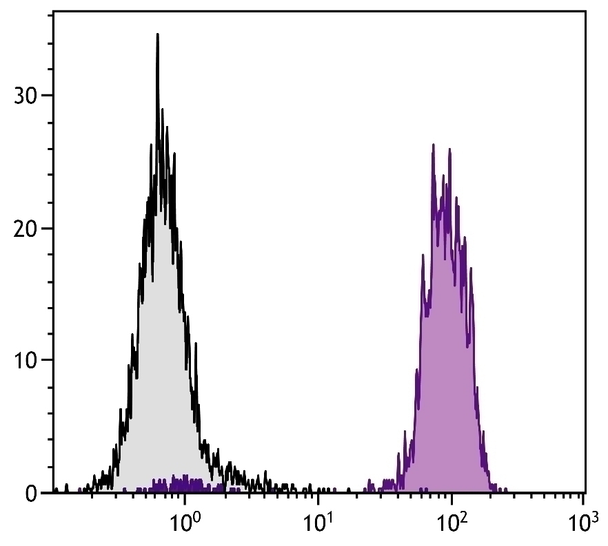 MHC Class I Antibody [F21-2] (Biotin)