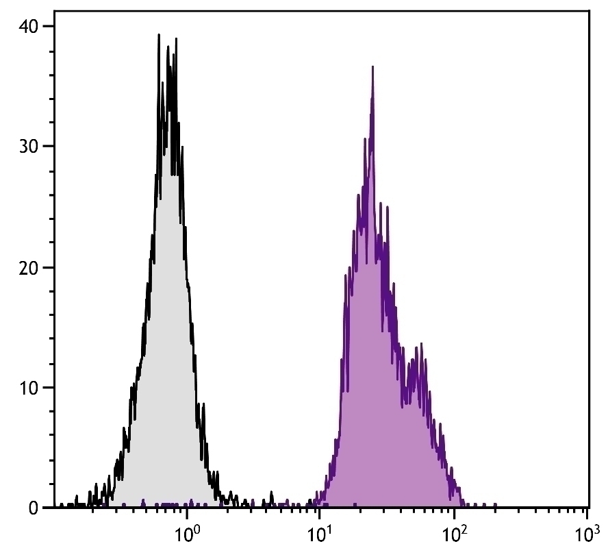 beta2-Microglobulin Antibody [F21-21] (FITC)