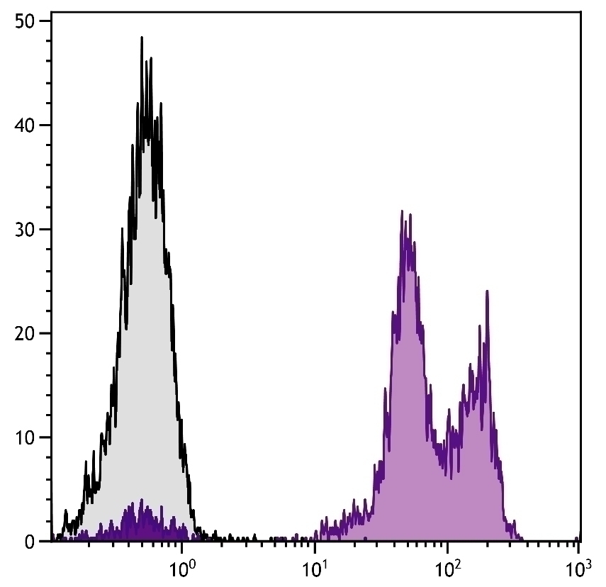 CD11a Antibody [38] (PE)