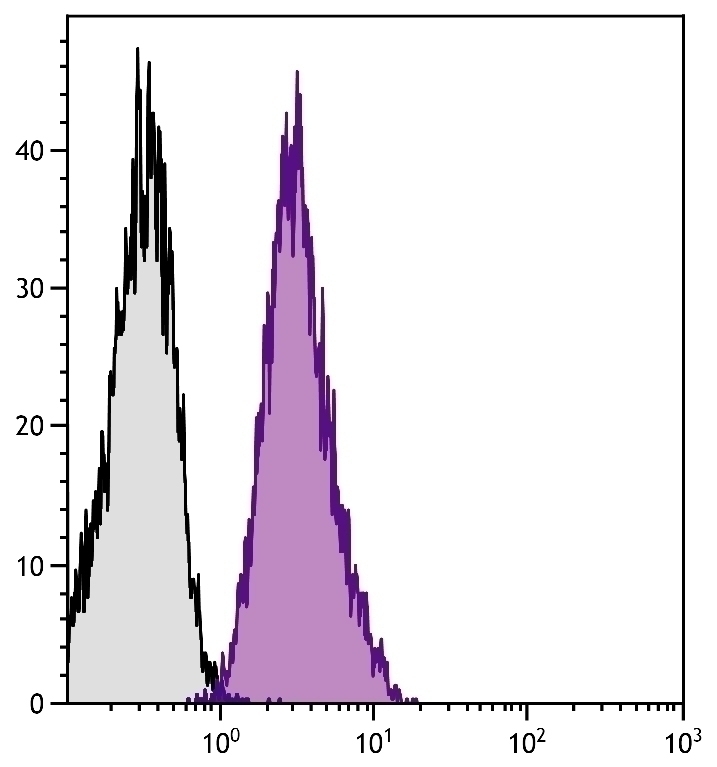 CD49b Antibody [HAS-4] (FITC)
