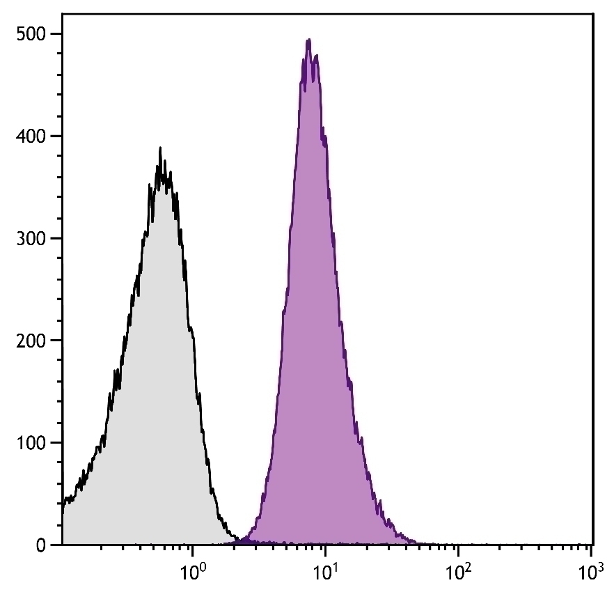 CD49b Antibody [HAS-4] (PE)