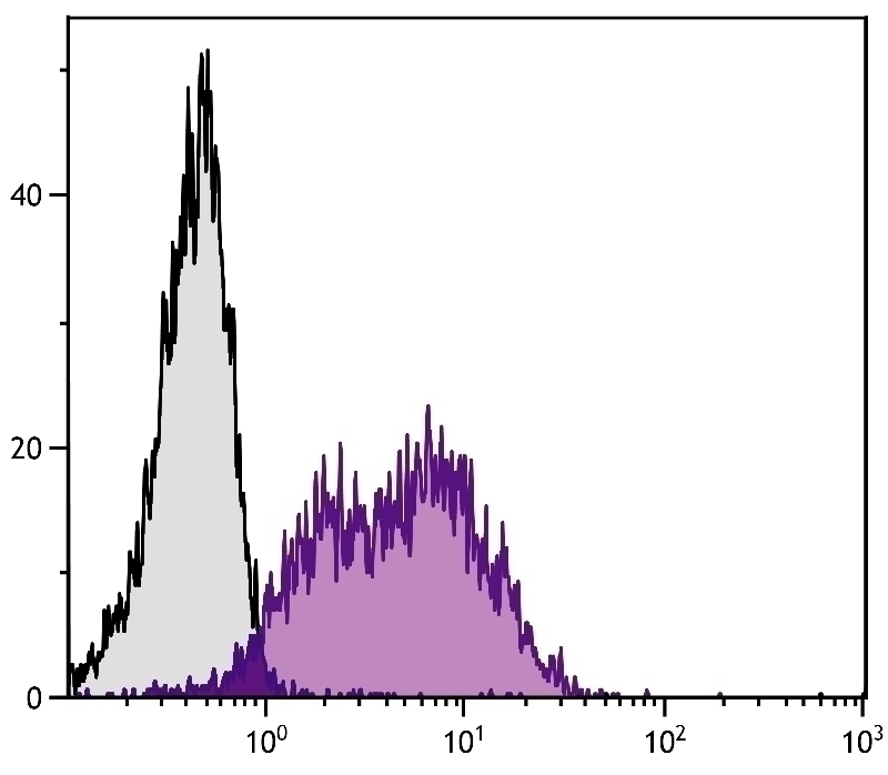 CD54 Antibody [15.2] (PE)