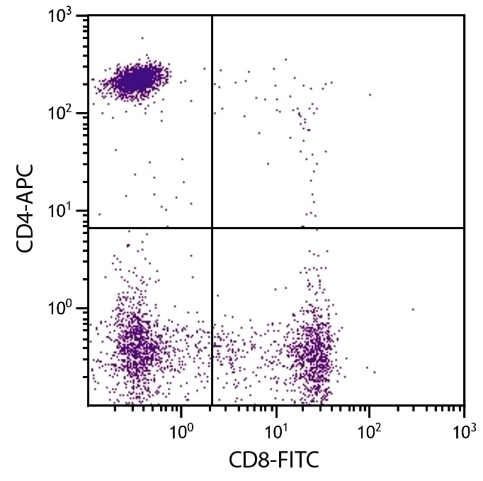 CD4 Antibody [RFT4] (APC)
