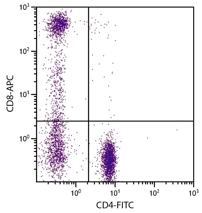 CD8 Antibody [RFT8] (APC)