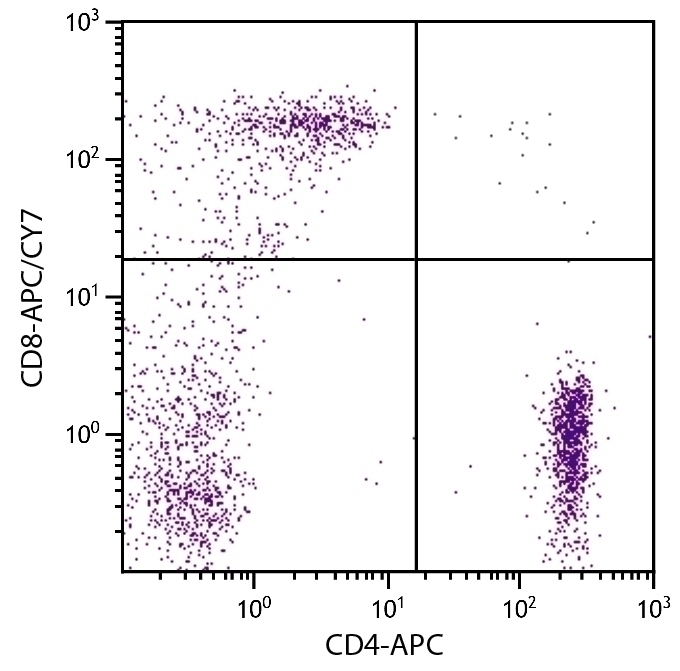CD8 Antibody [RFT8] (APC-Cy7)