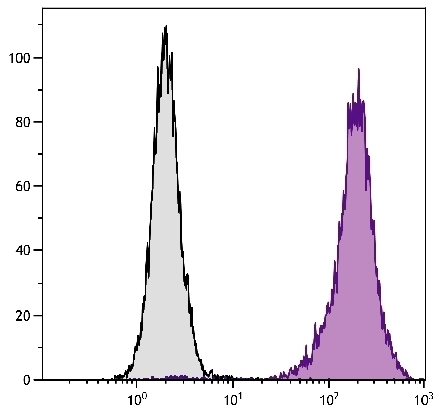 CD11b Antibody [ICRF44] (PE)