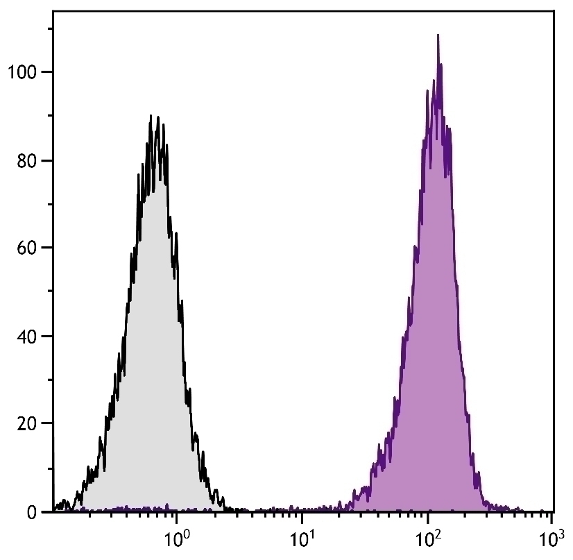 CD11b Antibody [ICRF44] (APC)