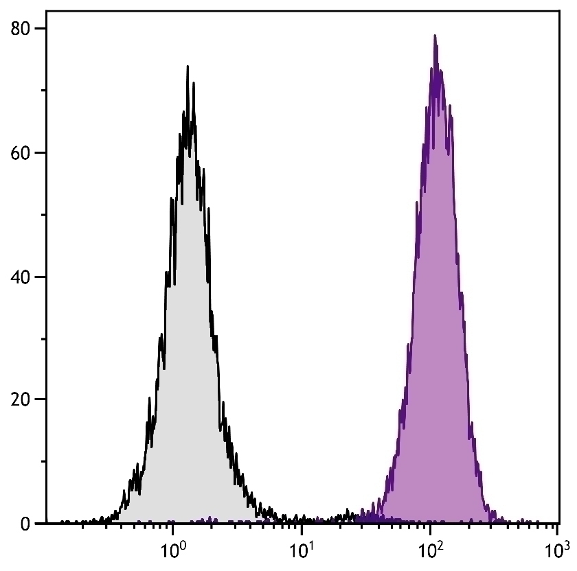 CD11b Antibody [ICRF44] (PE-Cy5)