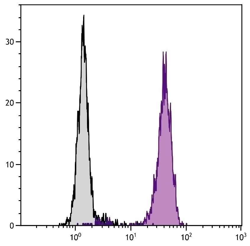 CD16 Antibody [GRM1] (Biotin)