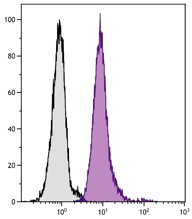 CD33 Antibody [WM53] (PE-Cy5.5)