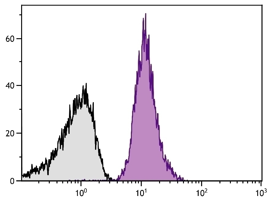 CD42b Antibody [MM2/174] (PE)