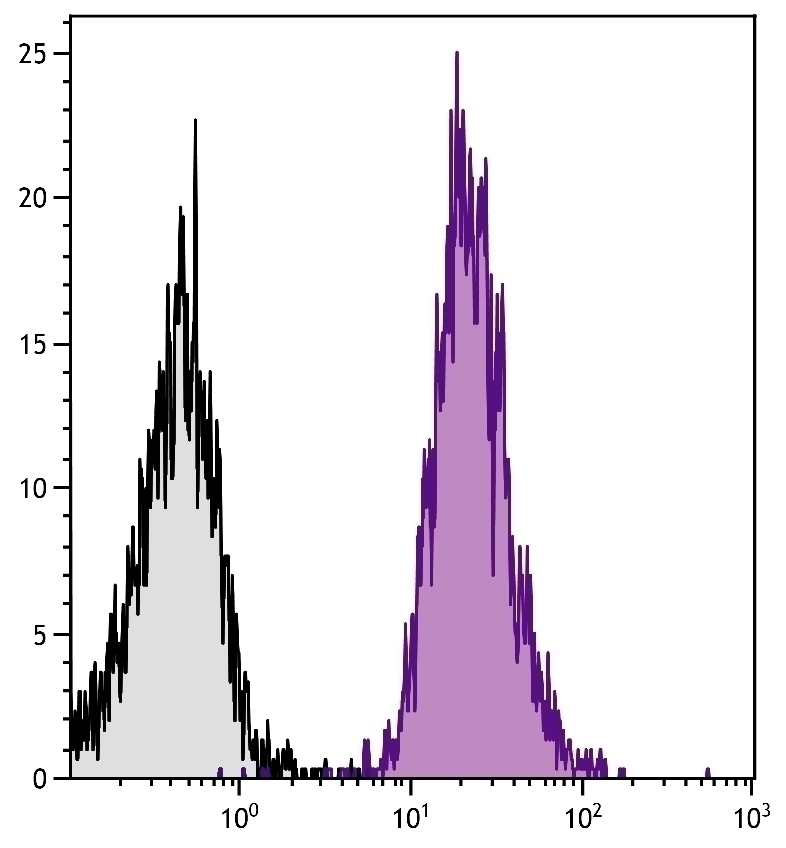 CD42b Antibody [MM2/174] (APC)