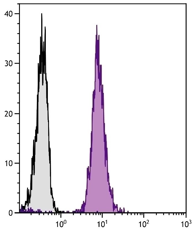 CD45 Antibody [F10-89-4] (FITC)