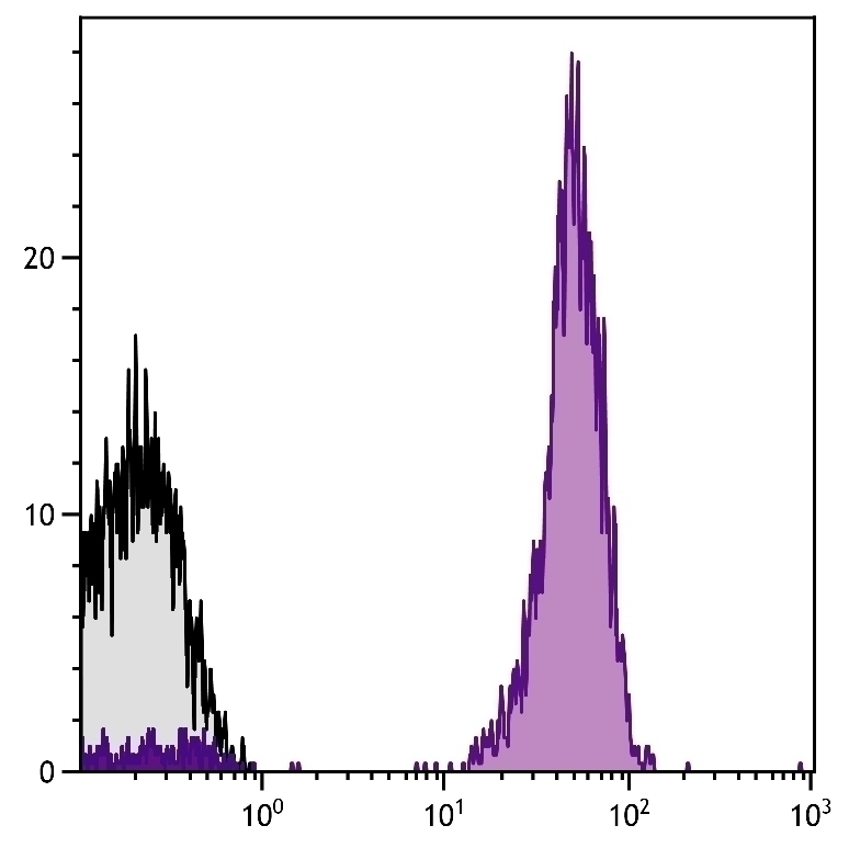 CD45 Antibody [F10-89-4] (PE-Cy7)