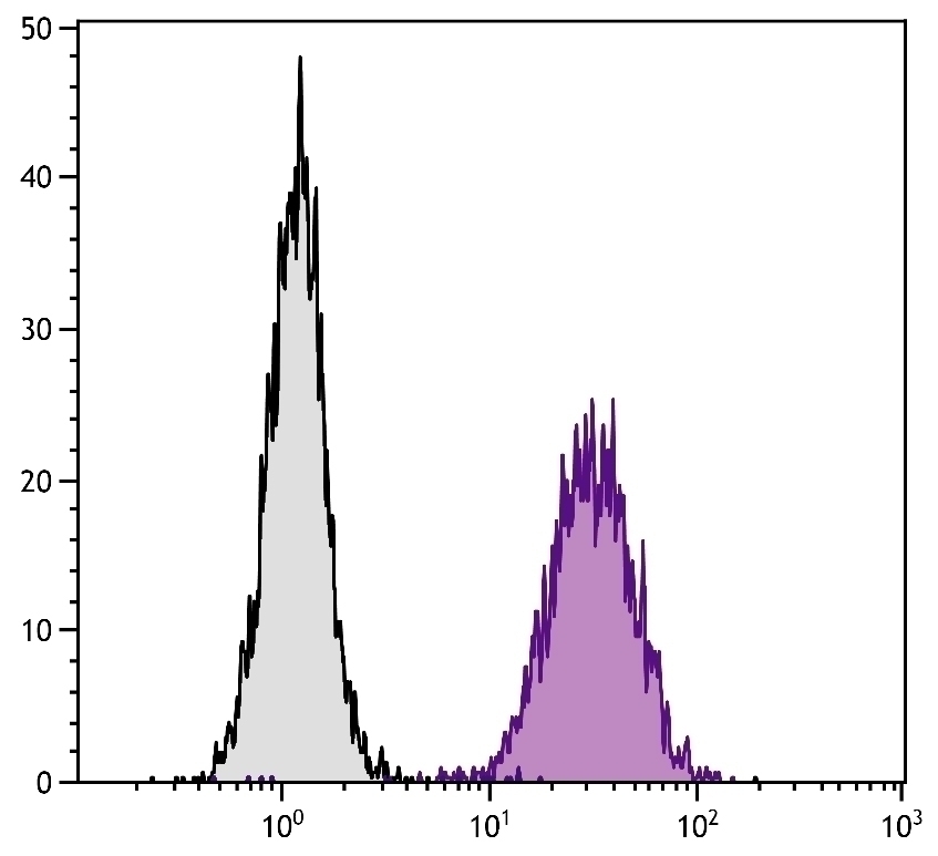 CD51 Antibody [13C2] (PE)