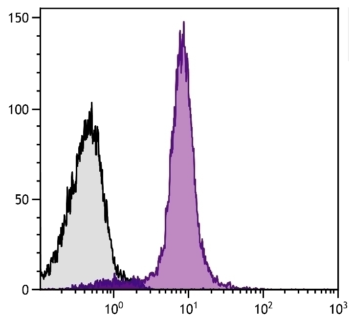 CD95 Antibody [DX2] (APC)
