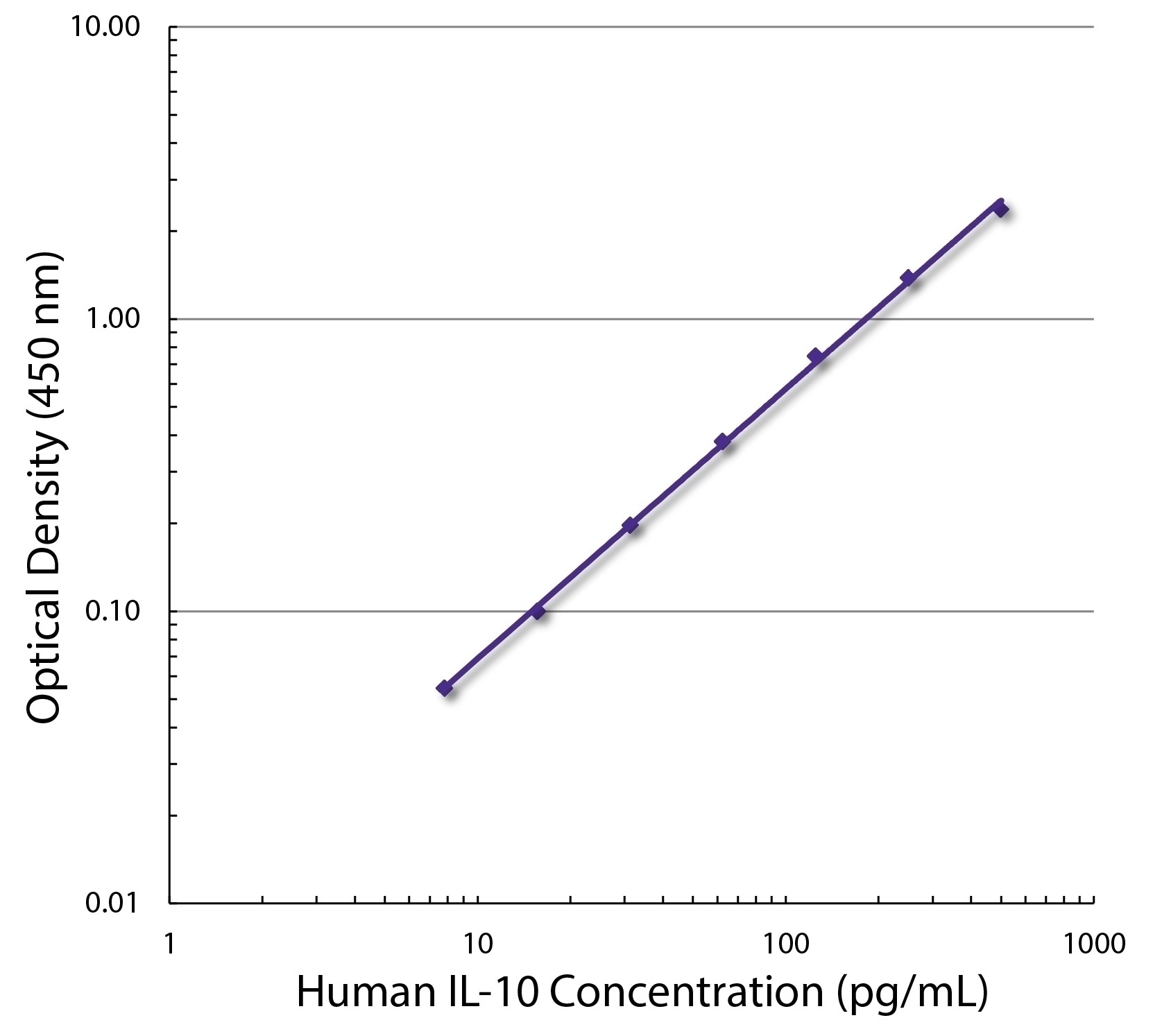 IL-10 Antibody [JES3-12G8] (Biotin)