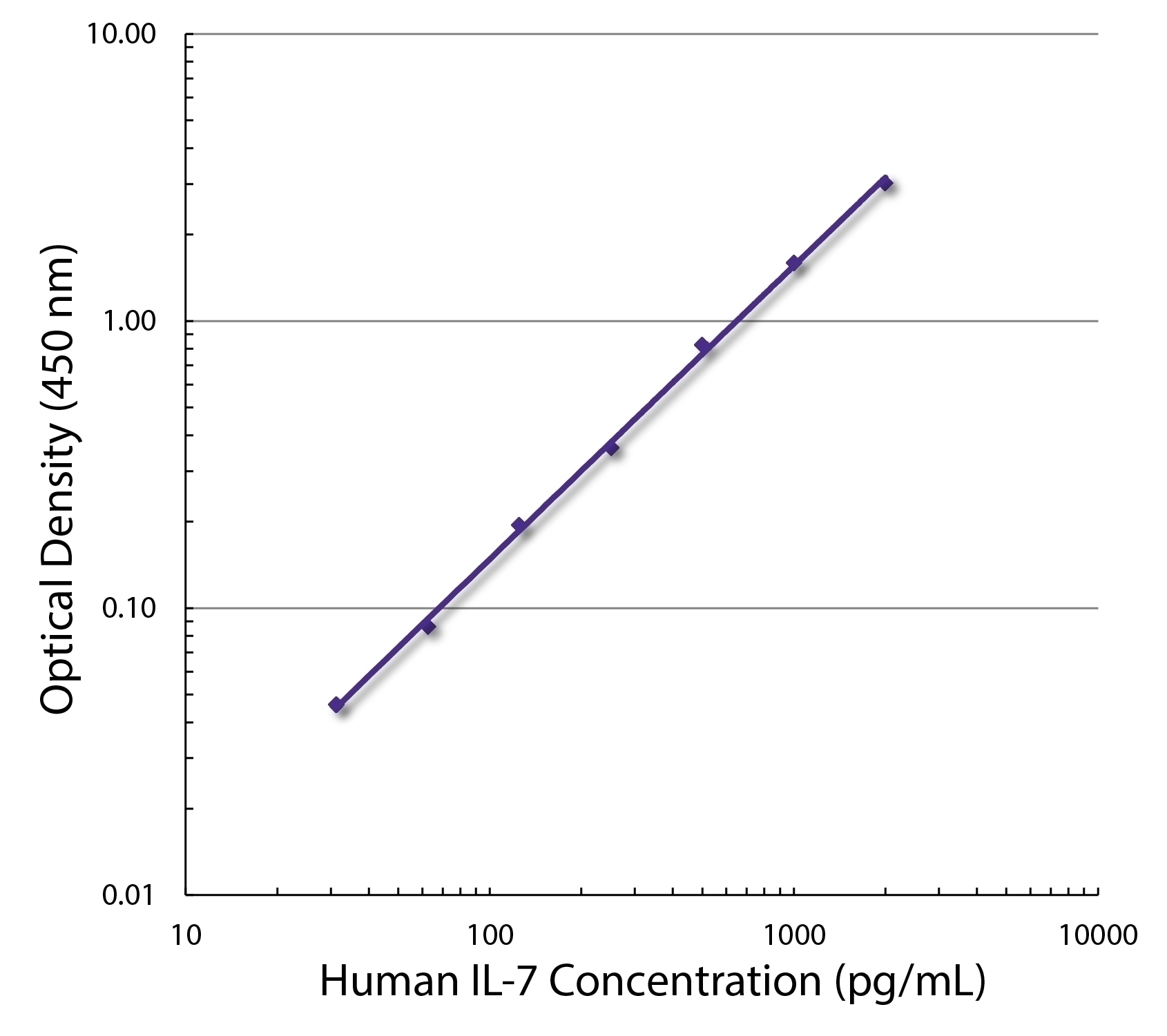 IL-7 Antibody [BVD10-11C10] (Biotin)