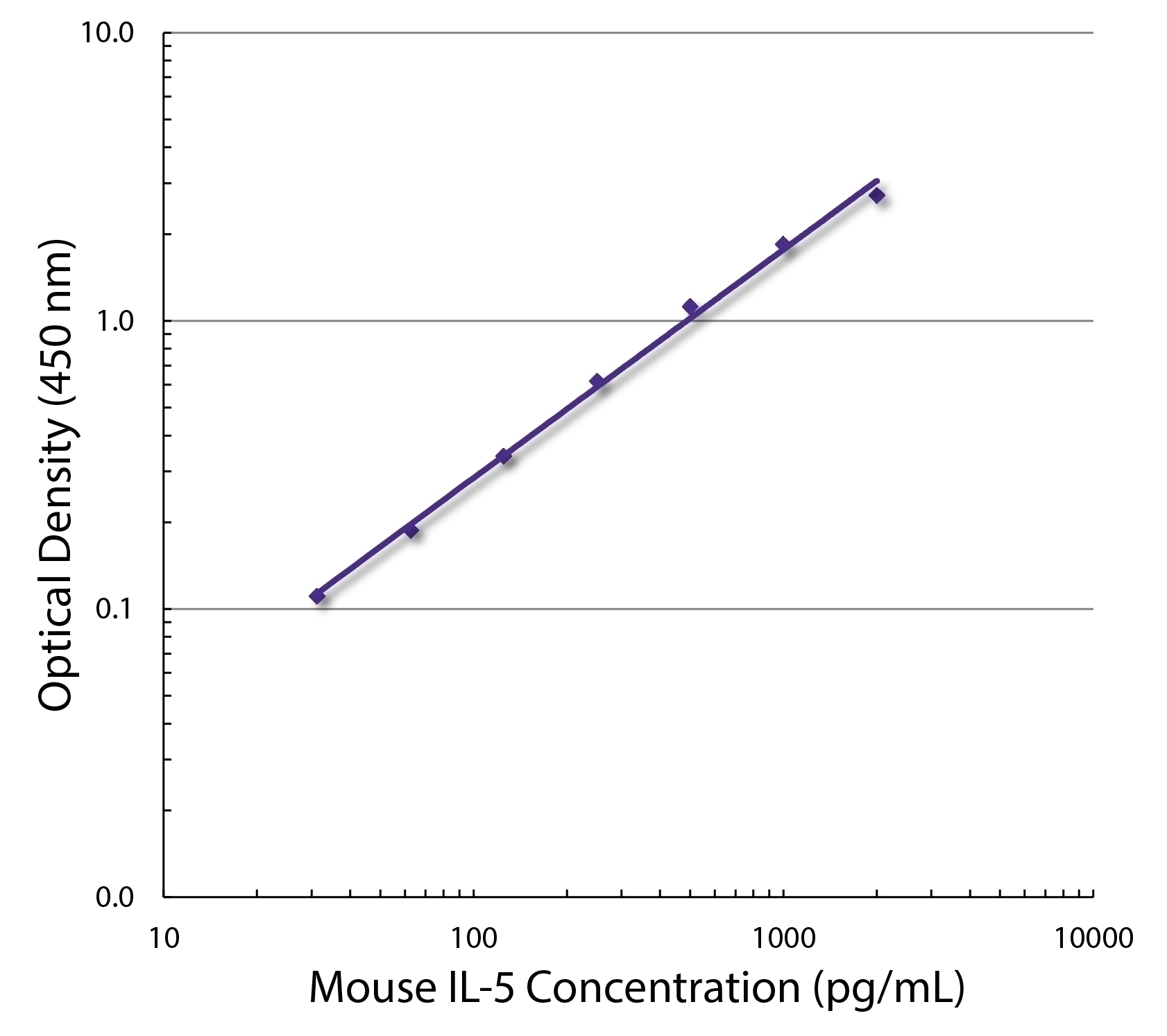 IL-5 Antibody [TRFK4] (Biotin)