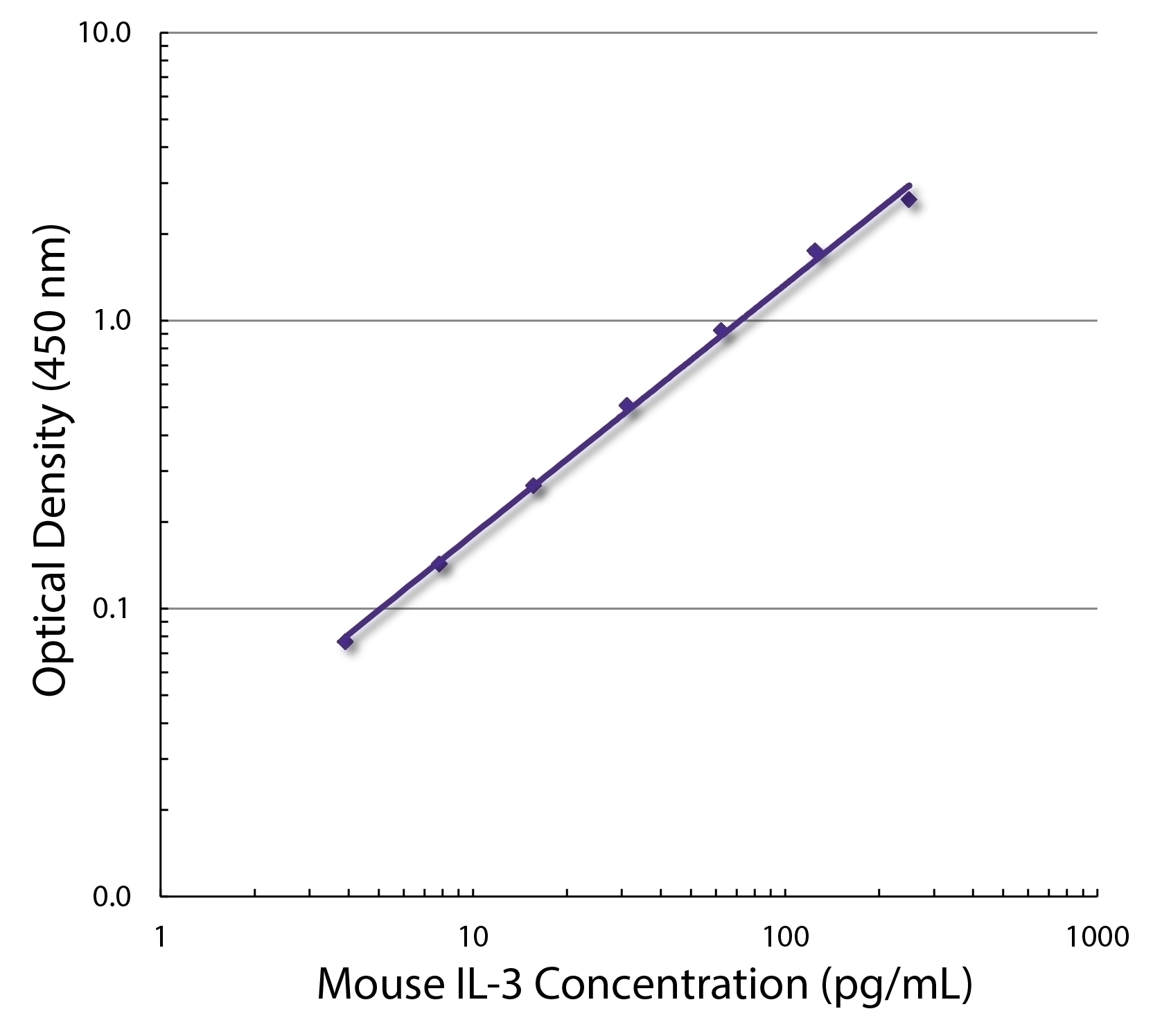 IL-3 Antibody [MP2-8F8] - Cat. No. 99-704 | ProSci