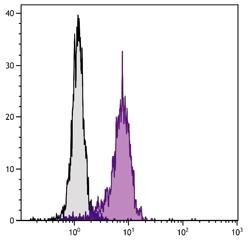 TLR2 Antibody [2B4A1] (PE)