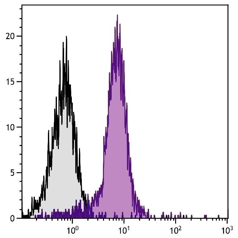TLR2 Antibody [2B4A1] (APC)