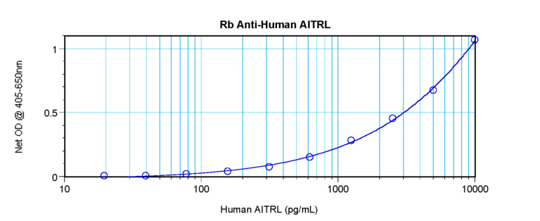 AITRL Antibody