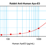 To detect hApoE3 by sandwich ELISA (using 100 ul/well antibody solution) a concentration of 0.5 - 2.0 ug/ml of this antibody is required. This antigen affinity purified antibody, in conjunction with ProSci’s Biotinylated Anti-Human ApoE3 (38-161) as a detection antibody, allows the detection of at least 0.2 - 0.4 ng/well of recombinant hApoE3.