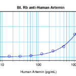 To detect hArtemin by sandwich ELISA (using 100 ul/well antibody solution) a concentration of 0.25 – 1.0 ug/ml of this antibody is required. This biotinylated polyclonal antibody, in conjunction with ProSci’s Polyclonal Anti-Human Artemin (38-103) as a capture antibody, allows the detection of at least 0.2 – 0.4 ng/well of recombinant hArtemin.