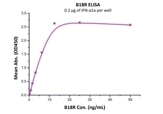 Vaccinia Virus B18R Recombinant Protein