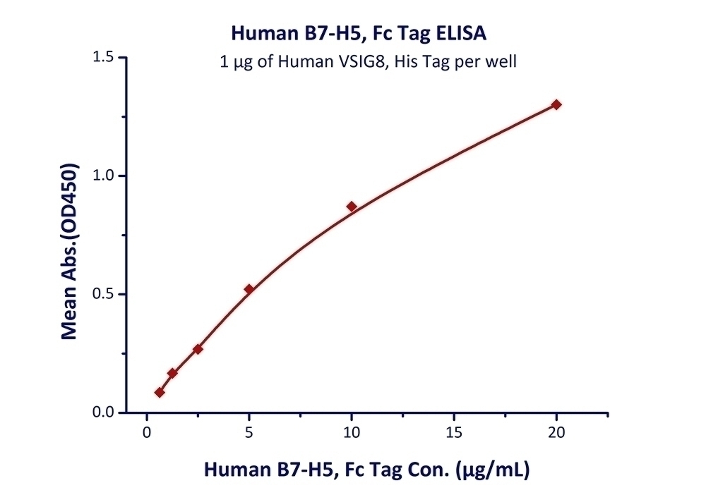 B7-H5 Recombinant Protein