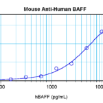 To a sandwich ELISA (assuming 100ul/well), a concentration of 5.0-6.0 ug/ml of this antibody will detect at least 1000 pg/ml of recombinant human BAFF when used with ProSci's biotinylated antigen affinity purified anti-human BAFF (XP-5105Bt) as the detection antibody at a concentration of approximately 0.25-0.50 ug/ml.