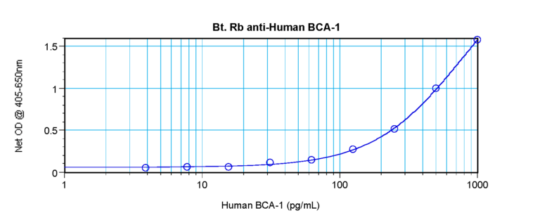BCA-1 Antibody (biotin)