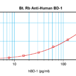 To detect hBD-1 by sandwich ELISA (using 100 ul/well antibody solution) a concentration of 0.25 – 1.0 ug/ml of this antibody is required. This biotinylated polyclonal antibody, in conjunction with ProSci’s Polyclonal Anti-Human BD-1 (38-111) as a capture antibody, allows the detection of at least 0.2 – 0.4 ng/well of recombinant hBD-1.