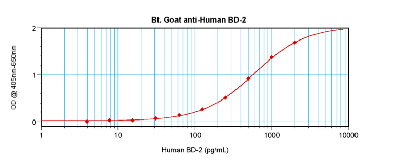 BD-2 Antibody (biotin)