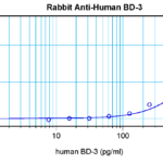 To detect hBD-3 by sandwich ELISA (using 100 ul/well antibody solution) a concentration of 0.5 - 2.0 ug/ml of this antibody is required. This antigen affinity purified antibody, in conjunction with ProSci’s Biotinylated Anti-Human BD-3 (38-165) as a detection antibody, allows the detection of at least 0.2 - 0.4 ng/well of recombinant hBD-3.