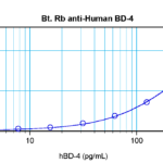 To detect hBD-4 by sandwich ELISA (using 100 ul/well antibody solution) a concentration of 0.25 – 1.0 ug/ml of this antibody is required. This biotinylated polyclonal antibody, in conjunction with ProSci’s Polyclonal Anti-Human BD-4 (38-198) as a capture antibody, allows the detection of at least 0.2 – 0.4 ng/well of recombinant hBD-4.