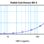 To detect hBD-4 by sandwich ELISA (using 100 ul/well antibody solution) a concentration of 0.5 - 2.0 ug/ml of this antibody is required. This antigen affinity purified antibody, in conjunction with ProSci’s Biotinylated Anti-Human BD-4 (38-199) as a detection antibody, allows the detection of at least 0.2 - 0.4 ng/well of recombinant hBD-4.