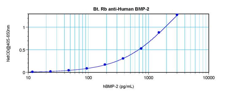 BMP-2 Antibody (biotin)