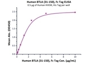 BTLA Recombinant Protein