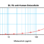 To detect hBetacellulin by sandwich ELISA (using 100 ul/well antibody solution) a concentration of 0.25 – 1.0 ug/ml of this antibody is required. This biotinylated polyclonal antibody, in conjunction with ProSci’s Polyclonal Anti-Human Betacellulin (38-179) as a capture antibody, allows the detection of at least 0.2 – 0.4 ng/well of recombinant hBetacellulin.